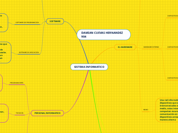SISTEMA INFORMATICO - Mapa Mental