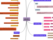 บทนำ - Mind Map