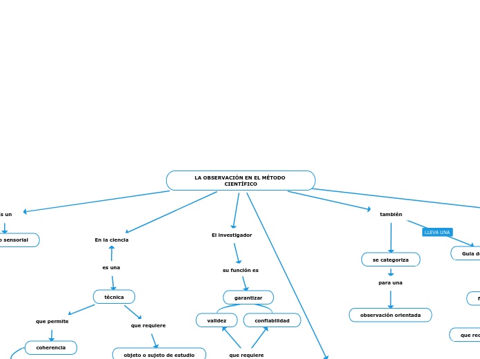 LA OBSERVACIÓN EN EL MÉTODO CIENTÍFICO - Mapa Mental