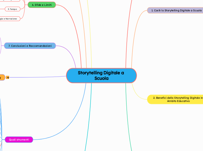 Storytelling Digitale a Scuola - Mappa Mentale