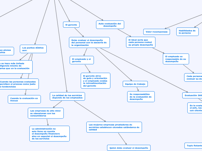 Principales conceptos de la evaluación del...- Mind Map