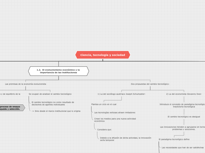 Ciencia, tecnología y sociedad - Mapa Mental