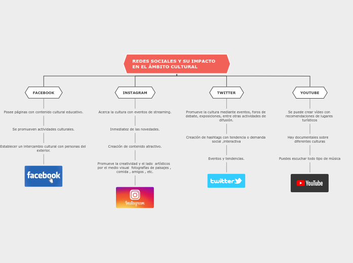 REDES SOCIALES Y SU IMPACTO EN EL ÁMBITO C...- Mind Map