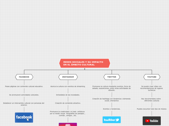 REDES SOCIALES Y SU IMPACTO EN EL ÁMBITO CULTURAL