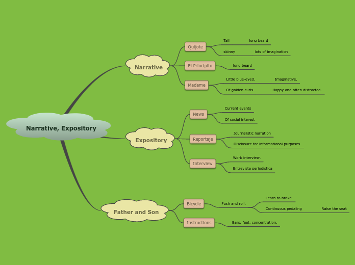 Narrative, Expository - Mind Map