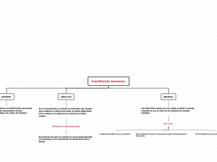 Conciliación bancaria. - Mapa Mental