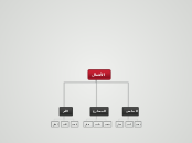 الأفعال - Mind Map