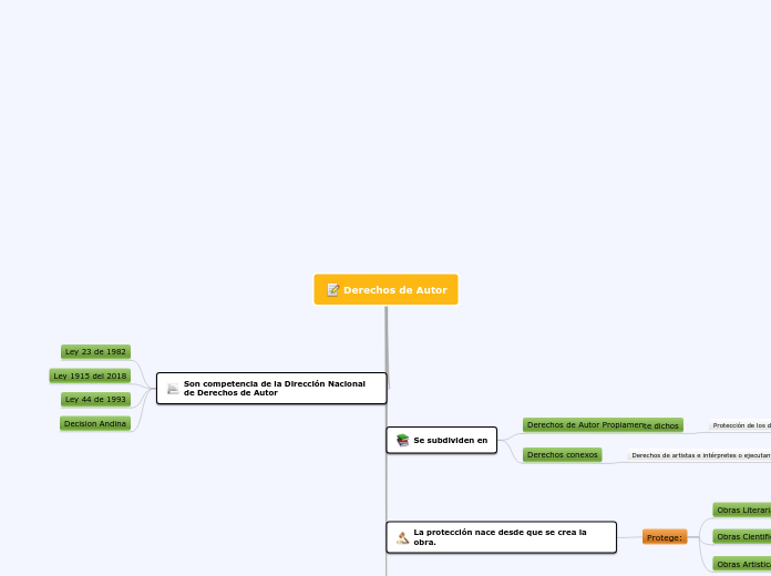 Derechos de Autor - Mind Map