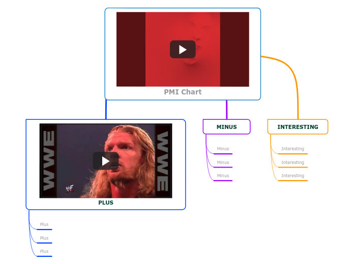 PMI Chart - Mind Map