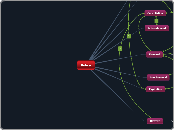 Policy - Mind Map