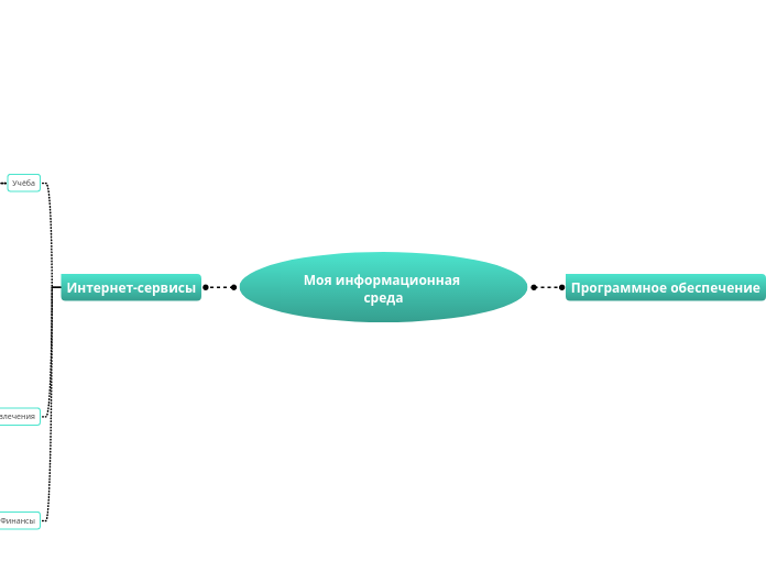 Моя информационная среда - Мыслительная карта