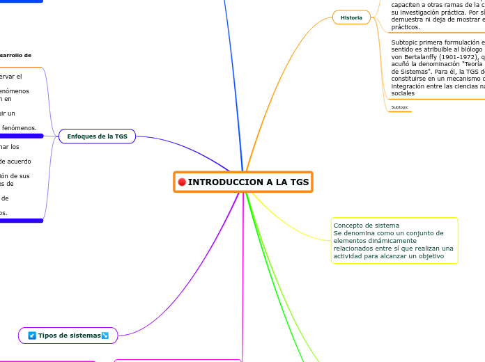 INTRODUCCION A LA TGS - Mapa Mental