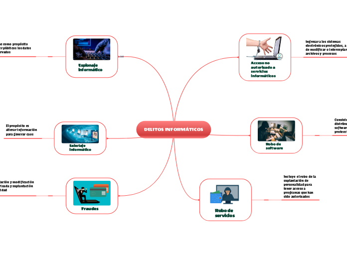 DELITOS INFORMÁTICOS - Mapa Mental