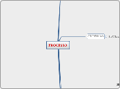 PROCESSO - Mapa Mental