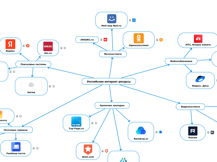 Российские интернет ресурсы - Мыслительная карта