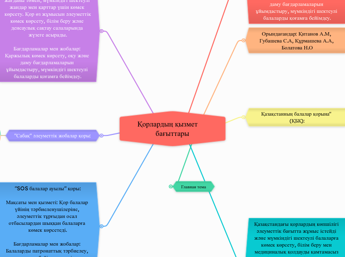 Қорлардың қызмет     бағыттары - Mind Map