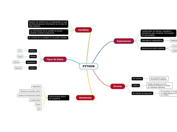 PYTHON - Mapa Mental