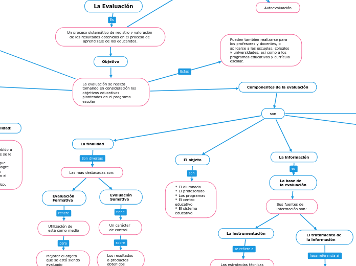 La Evaluación - Mind Map