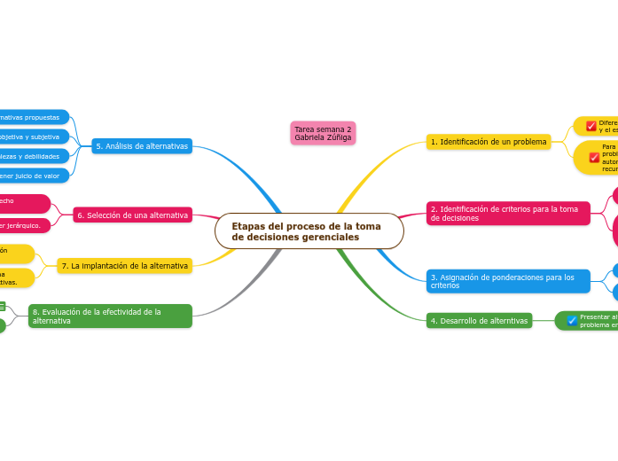 Etapas del proceso de la toma de decisione...- Mind Map