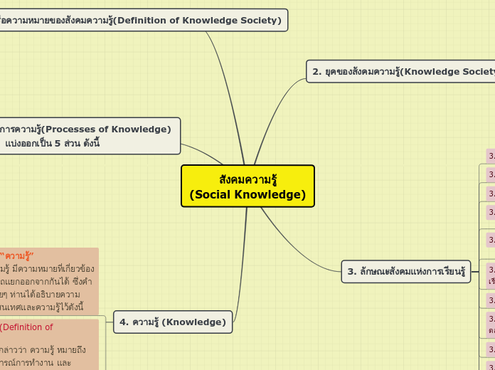 สังคมความรู้
(Social Knowledge) - Mind Map