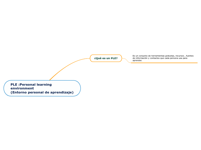 PLE :Personal learning environment (Entorn...- Mind Map