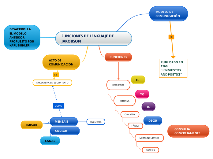 FUNCIONES DE LENGUAJE DE JAKOBSON