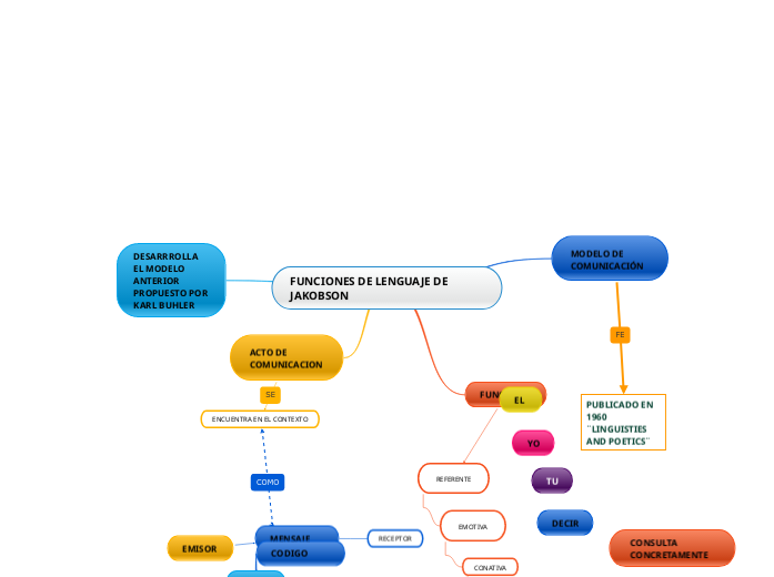 FUNCIONES DE LENGUAJE DE JAKOBSON - Mind Map