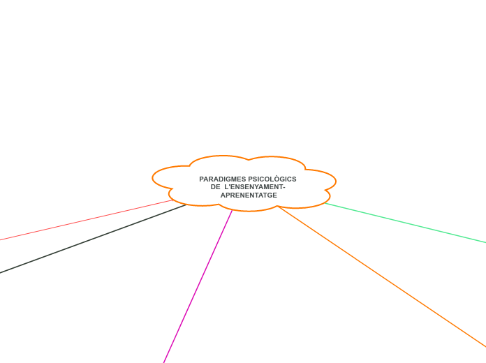PARADIGMES PSICOLÒGICS 
DE  L'ENSENYAME...- Mapa Mental