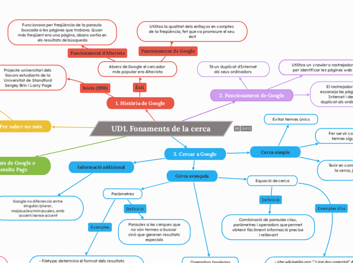 UD1. Fonaments de la cerca - Mapa Mental