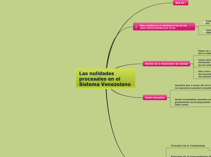 Las nulidades procesales en el Sistema ...- Mapa Mental