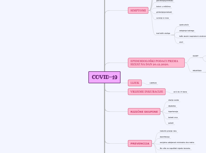 COVID-19 - Mind Map