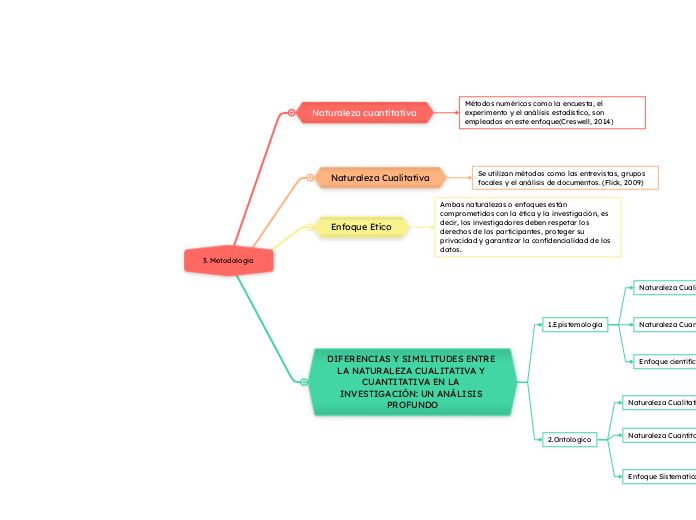 3. Metodologia - Mapa Mental