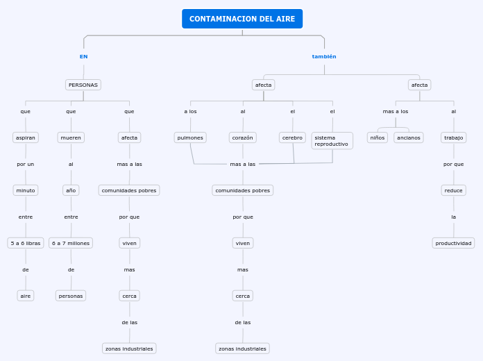 CONTAMINACION DEL AIRE - Mapa Mental