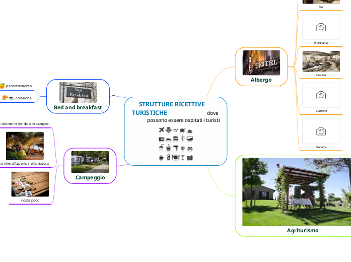 STRUTTURE RICETTIVE TURISTICHE ...- Mind Map
