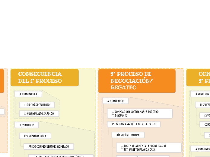 Idea board - Mapa Mental