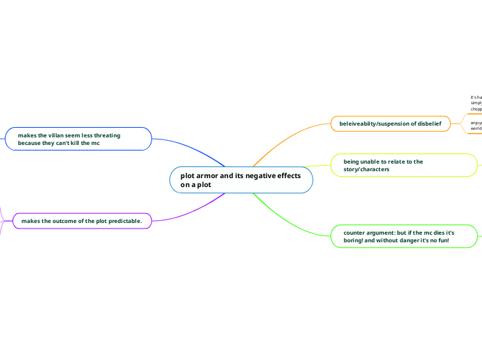 plot armor and its negative effects on a p...- Mind Map