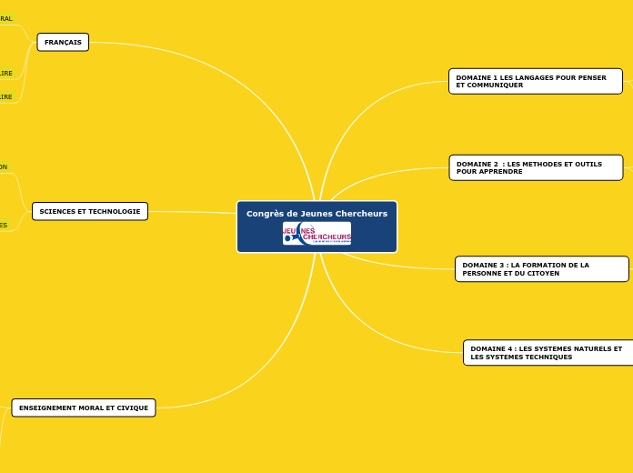 Congrès de Jeunes Cher - Carte Mentale