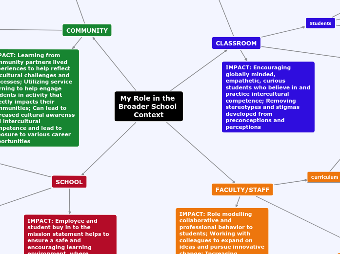 My Role in the Broader School Context - Mind Map