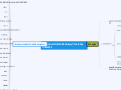 Summer Holidays/ Vacations - Mind Map