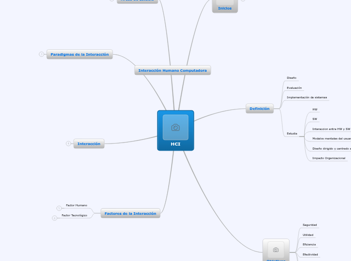 HCI - Mind Map
