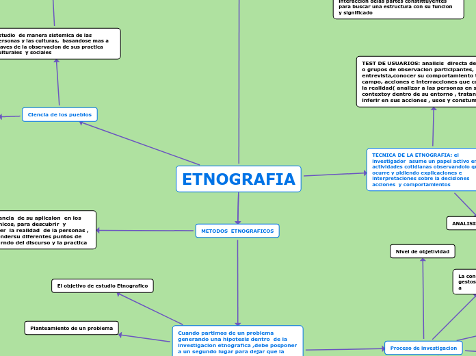 ETNOGRAFIA - Mind Map