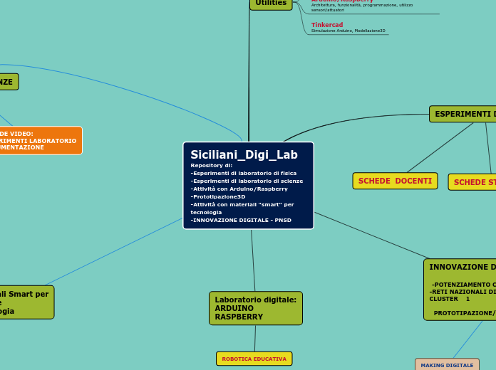 Siciliani_Digi_Lab
Repository di:
-Es...- Mappa Mentale