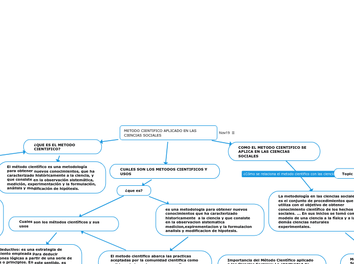 METODO CIENTIFICO APLICADO EN LAS CIENC...- Mapa Mental