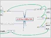 府中中心市街地活性化 - マインドマップ