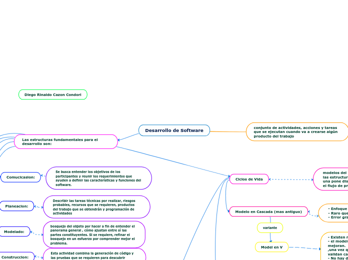 Desarrollo de Software - Mind Map