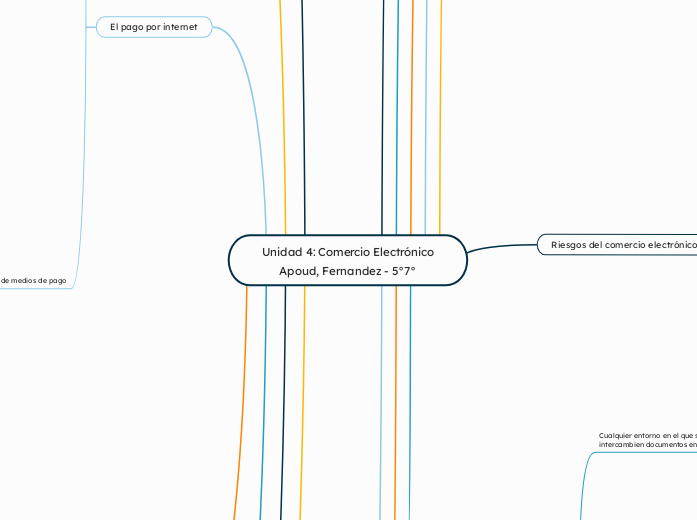 Unidad 4: Comercio Electrónico
Apoud, F...- Mapa Mental