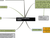 PACTO SUB-REGIONAL ANDINO - Mapa Mental