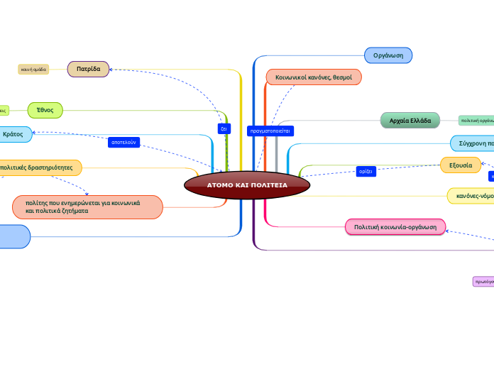 ΑΤΟΜΟ ΚΑΙ ΠΟΛΙΤΕΙΑ - Mind Map