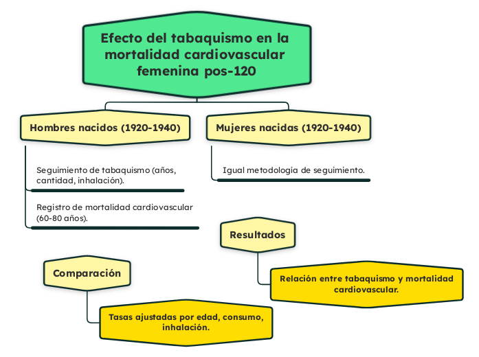 Efecto del tabaquismo en la mortalidad cardiovascular femenina pos-120