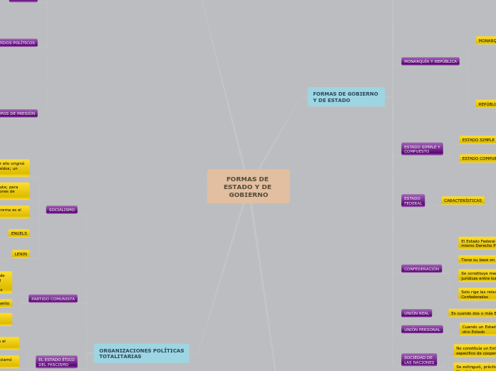 FORMAS DE ESTADO Y DE GOBIERNO - Mapa Mental